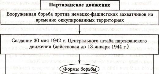 Контрольная работа по теме Мероприятия СССР по повышению эффективности военных действий и укреплению военной дисциплины в 1941-1943 годах