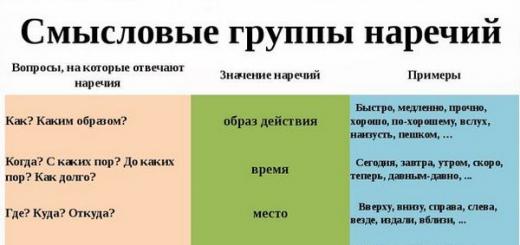 Učenje dijelova govora: na koja pitanja odgovara prilog na ruskom i što to znači